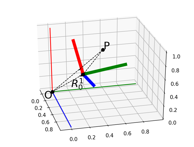 Transformation from one coordinate frame to another