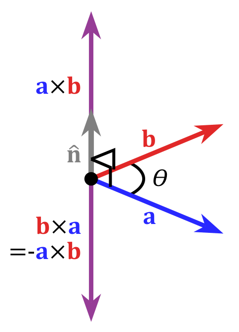 Definition of cross product of two vectors. The result is perpendicular to the original vectores