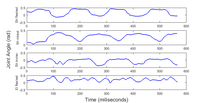 Joint angles over time during a rehabilitation task